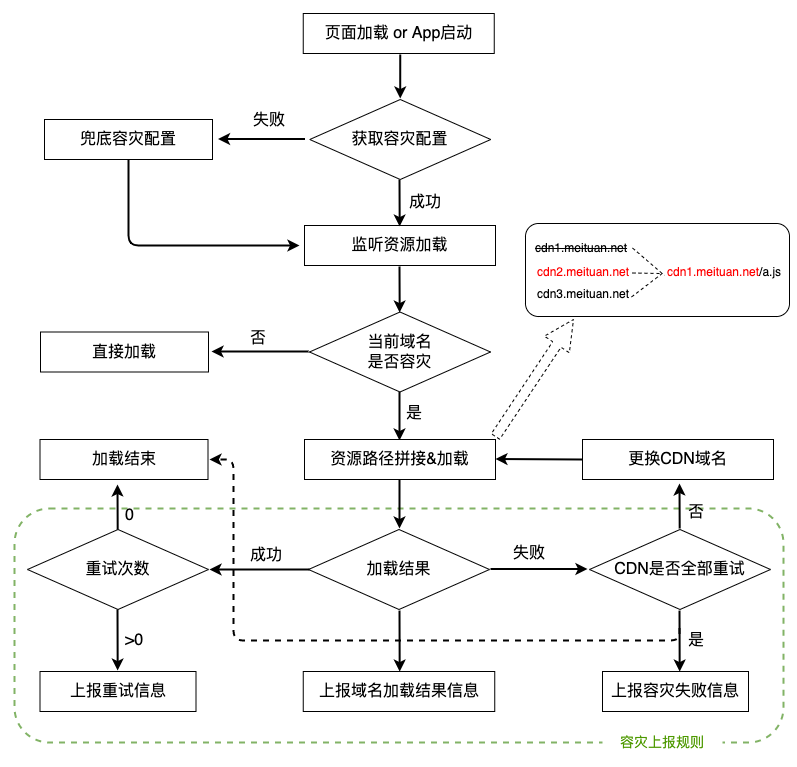 美团CDN容灾流程