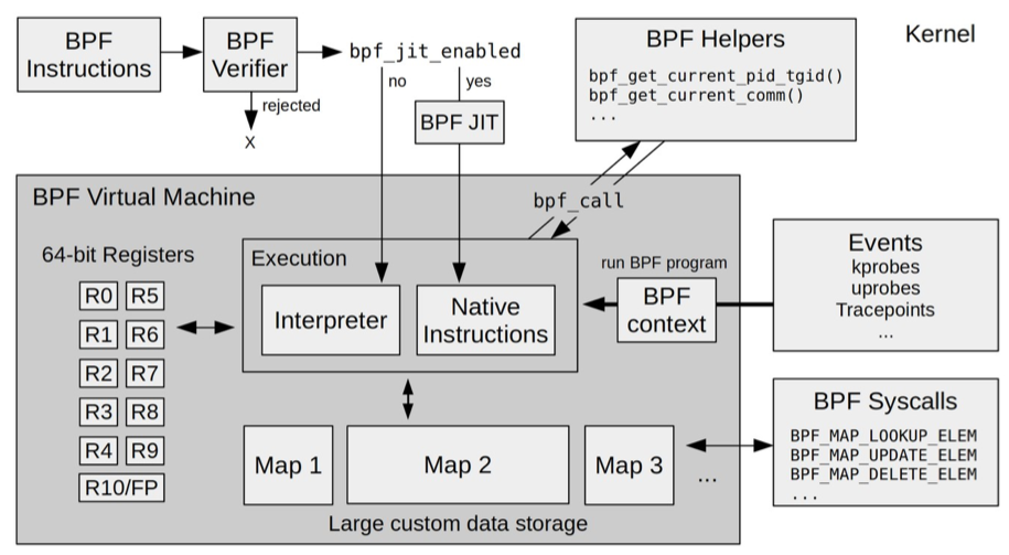 BPF 运行时